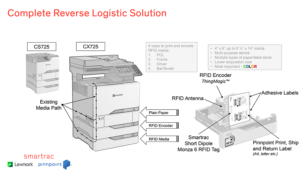 Complete reverse logistic solution