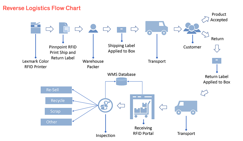 Reverse logistic flowchart