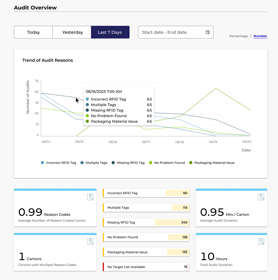 Fall release warehouse dashboard audit
